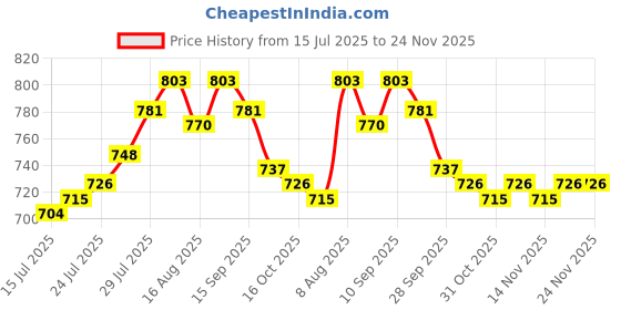 firstcry.com Mark & Mia Woven Sleeveless Party Onesie with Floral Applique & Foil Print - Light Blue mark & mia Price History Graph from 15 Jul 2025 to 24 Nov 2025
