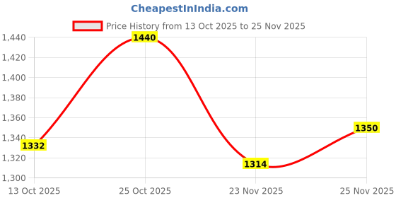firstcry.com Mark & Mia Woven Sleeveless Party Onesies with Sequins - Multicolor mark & mia Price History Graph from 13 Oct 2025 to 25 Nov 2025