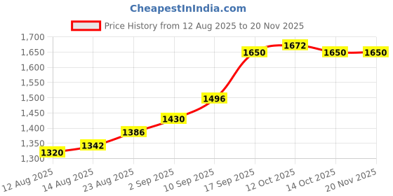 firstcry.com Mark & Mia Woven Sleeveless Solid Color Layered Mesh Party Dress - Pink mark & mia Price History Graph from 12 Aug 2025 to 20 Nov 2025