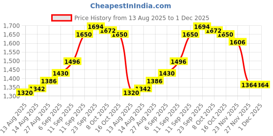 firstcry.com Mark & Mia Woven Sleeveless Solid Color Layered Mesh Party Dress - Pink mark & mia Price History Graph from 13 Aug 2025 to 1 Dec 2025