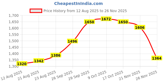 firstcry.com Mark & Mia Woven Sleeveless Solid Color Layered Mesh Party Dress - Pink mark & mia Price History Graph from 12 Aug 2025 to 26 Nov 2025