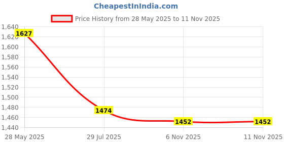 firstcry.com Mark & Mia Woven Sleeveless Solid Color Layered Mesh Party Dress - Yellow mark & mia Price History Graph from 28 May 2025 to 10 Nov 2025