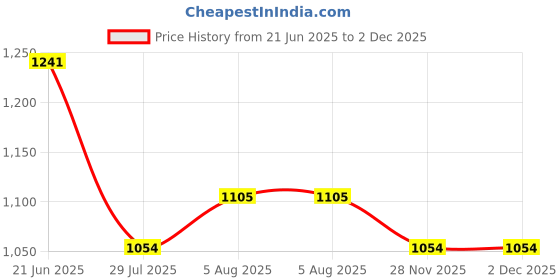 firstcry.com Mark & Mia Woven Sleeveless Solid Party Dress - Lilac mark & mia Price History Graph from 21 Jun 2025 to 1 Dec 2025