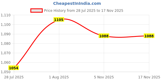 firstcry.com Mark & Mia Woven Sleeveless Solid Party Dress - Lilac mark & mia Price History Graph from 28 Jul 2025 to 17 Nov 2025