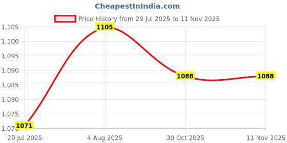 firstcry.com Mark & Mia Woven Sleeveless Solid Party Dress - Lilac mark & mia Price History Graph from 29 Jul 2025 to 10 Nov 2025