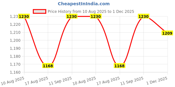 firstcry.com Mark & Mia Woven Sleeveless Solid Party Dress With Bow Applique - Purple mark & mia Price History Graph from 10 Aug 2025 to 1 Dec 2025