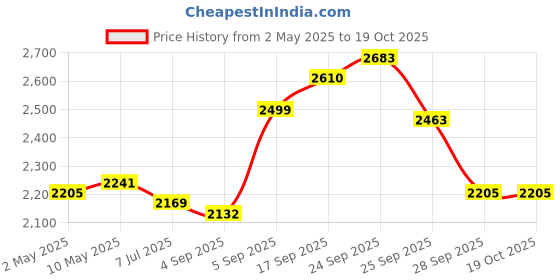 firstcry.com Mark & Mia Woven Sleeveless Solid Party Dress With Bow Applique - Red mark & mia Price History Graph from 2 May 2025 to 19 Oct 2025