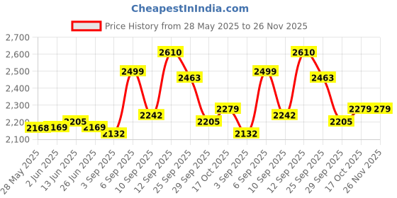 firstcry.com Mark & Mia Woven Sleeveless Solid Party Dress With Bow Applique - Red mark & mia Price History Graph from 28 May 2025 to 25 Nov 2025