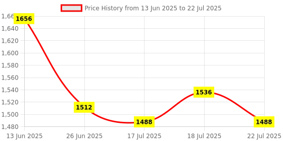 firstcry.com Mark & Mia Woven Sleeveless Solid Party Dress With Ruffle Detailing - Lilac mark & mia Price History Graph from 13 Jun 2025 to 18 Jul 2025
