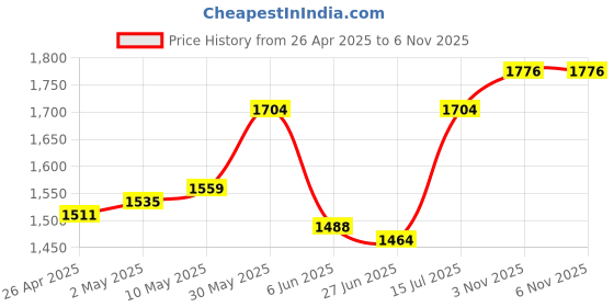 firstcry.com Mark & Mia Woven Sleeveless Solid Party Dress With Ruffle Detailing - Pink mark & mia Price History Graph from 26 Apr 2025 to 6 Nov 2025