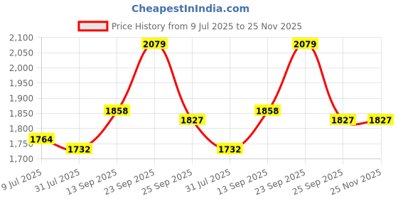 firstcry.com Mark & Mia Woven Sleeveless Textured Party Dress with Beads & Diamonds Embellishment - Peach mark & mia Price History Graph from 9 Jul 2025 to 24 Nov 2025