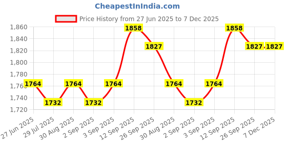 firstcry.com Mark & Mia Woven Sleeveless Textured Party Dress with Beads & Diamonds Embellishment - Peach mark & mia Price History Graph from 27 Jun 2025 to 7 Dec 2025