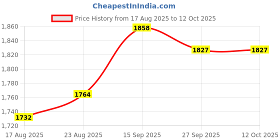 firstcry.com Mark & Mia Woven Sleeveless Textured Party Dress with Beads & Diamonds Embellishment - Red mark & mia Price History Graph from 17 Aug 2025 to 12 Oct 2025