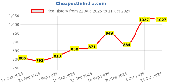 firstcry.com Mark & Mia Woven Sleeveless Top & Printed Skirt with Bow Applique - Mustard mark & mia Price History Graph from 22 Aug 2025 to 10 Oct 2025