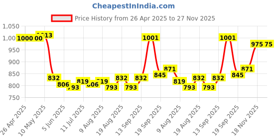 firstcry.com Mark & Mia Woven Sleeveless Top & Printed Skirt with Frill Detailing - Dark Pink & Black mark & mia Price History Graph from 26 Apr 2025 to 27 Nov 2025