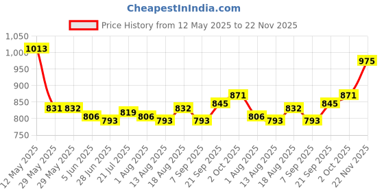 firstcry.com Mark & Mia Woven Sleeveless Top & Printed Skirt with Frill Detailing - Dark Pink & Black mark & mia Price History Graph from 12 May 2025 to 22 Nov 2025