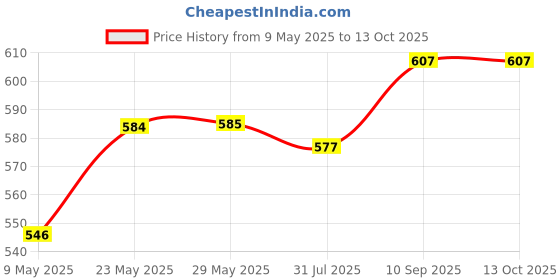 firstcry.com Mark & Mia Woven SleevelessJumpsuit With Polka Dots Frill & Bow Detailing - Red mark & mia Price History Graph from 9 May 2025 to 13 Oct 2025