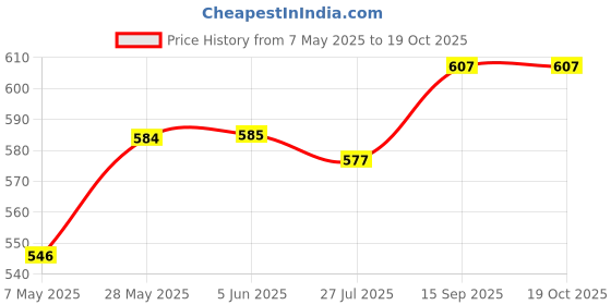 firstcry.com Mark & Mia Woven SleevelessJumpsuit With Polka Dots Frill & Bow Detailing - Red mark & mia Price History Graph from 7 May 2025 to 18 Oct 2025