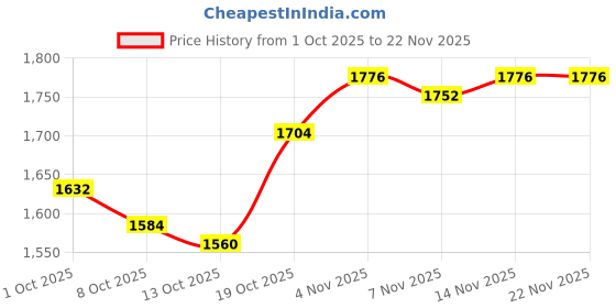 firstcry.com Mark & Mia Woven Solid Color Winter Party Dress with Full Sleeves Jacket - Black mark & mia Price History Graph from 1 Oct 2025 to 21 Nov 2025