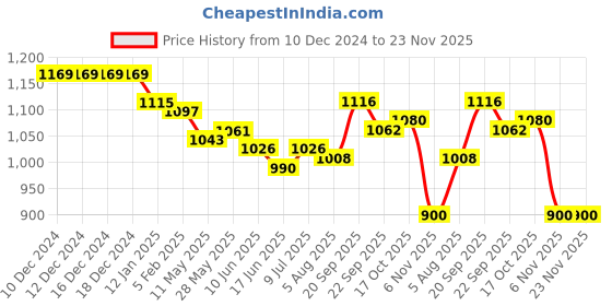 firstcry.com Mark & Mia WovenHalf Sleeves Knee Length Party Wear Frock Style Onesie with Sequinned Detailing & Bow Applique - Pink mark & mia Price History Graph from 10 Dec 2024 to 23 Nov 2025
