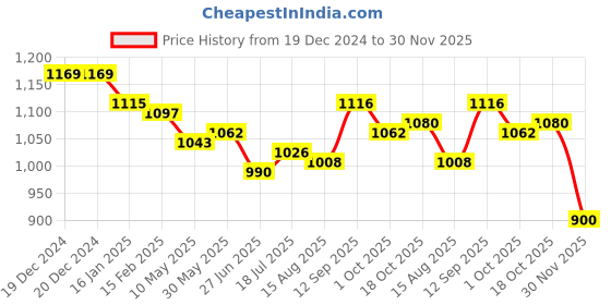 firstcry.com Mark & Mia WovenHalf Sleeves Knee Length Party Wear Frock Style Onesie with Sequinned Detailing & Bow Applique - Pink mark & mia Price History Graph from 19 Dec 2024 to 30 Nov 2025