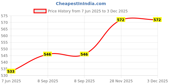 firstcry.com mark & mia Mark& Mia Cotton Knit Half Sleeves Rompers with Bow Applique - Navy Blue & White mark & mia Price History Graph from 7 Jun 2025 to 3 Dec 2025