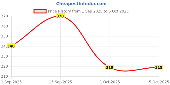 firstcry.com MARS 3 & Matte Lipstick Box Set - 9.6 g (Peaches & Nudes-02) mars Price History Graph from 1 Sep 2025 to 4 Oct 2025