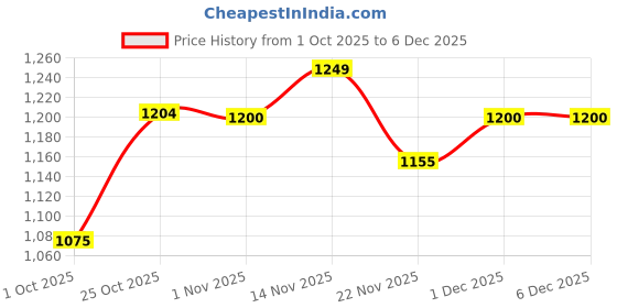firstcry.com MARS Artist's Arsenal Makeup Brush Set (Pack of 6) mars Price History Graph from 1 Oct 2025 to 5 Dec 2025