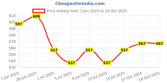 firstcry.com Mars Cosmetics 4In1 Foundation Eyeshadow Blending And Flat Brush Set (Pack of 1) mars Price History Graph from 7 Jun 2025 to 18 Oct 2025
