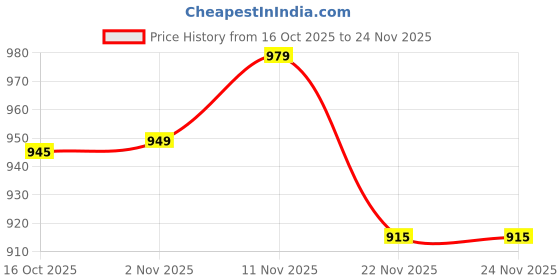 firstcry.com MARS Tools of Titan Makeup Brush Set With Holder | Ultra Soft Bristles - (Pack of 8) mars Price History Graph from 16 Oct 2025 to 24 Nov 2025