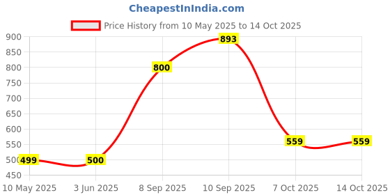 firstcry.com Maru & Sons Hopscotch Twist Toy - Multicolour maru & sons Price History Graph from 10 May 2025 to 13 Oct 2025