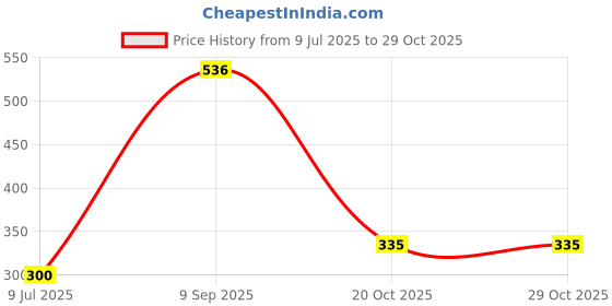 firstcry.com Maru & Sons Magnetic Dart Board Game - Black maru & sons Price History Graph from 9 Jul 2025 to 29 Oct 2025
