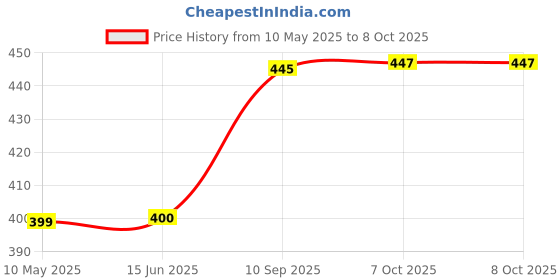 firstcry.com Maru & Sons Magnetic Dart Board Game - Black maru & sons Price History Graph from 10 May 2025 to 8 Oct 2025