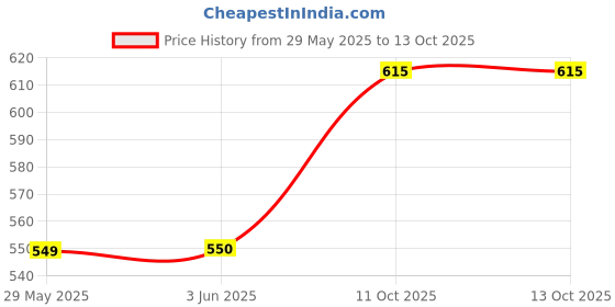 firstcry.com Maru & Sons Magnetic Dart Board Game - Black maru & sons Price History Graph from 29 May 2025 to 13 Oct 2025