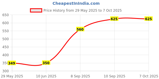 firstcry.com Maru & Sons Magnetic Roll Dart Board Game - Black maru & sons Price History Graph from 29 May 2025 to 6 Oct 2025