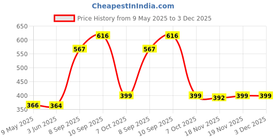 firstcry.com Maru & Sons Musical Fishing Game with Magnetic Rod - Orange maru & sons Price History Graph from 9 May 2025 to 3 Dec 2025