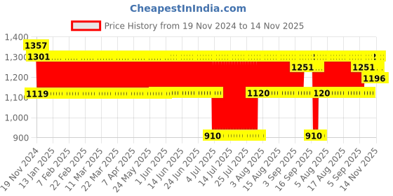firstcry.com Marvel Avengers Action Figure Set with Shield Accessory Multicolor - Height 15 cm marvel Price History Graph from 19 Nov 2024 to 13 Nov 2025