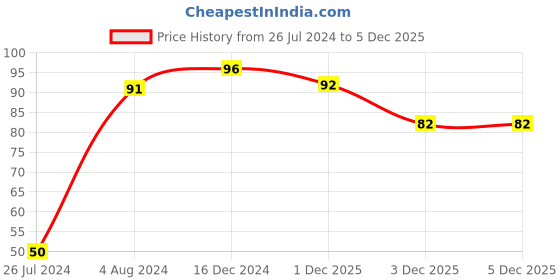 firstcry.com Marvel Avengers Frisbee Flying Disc - Blue marvel Price History Graph from 26 Jul 2024 to 3 Dec 2025