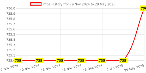 firstcry.com Marvel Avengers Inflatable Pool Float - Multicolour marvel Price History Graph from 9 Nov 2024 to 29 May 2025