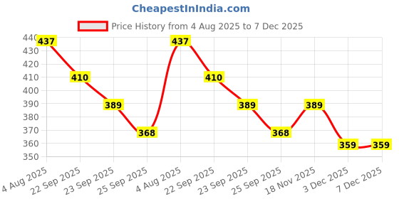 firstcry.com Marvel Avengers Jigsaw Puzzle Multicolor (60 Pieces) for kids above 6+ Years - 90158 marvel Price History Graph from 4 Aug 2025 to 7 Dec 2025