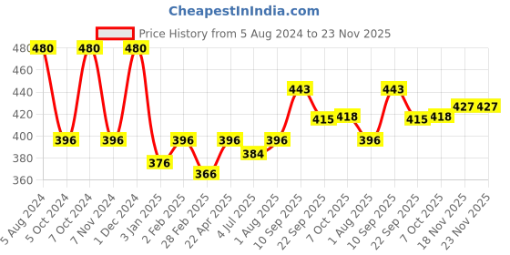 firstcry.com Marvel Avengers Jigsaw Puzzle Multicolor- 90 Pieces - 90159 marvel Price History Graph from 5 Aug 2024 to 22 Nov 2025