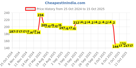 firstcry.com marvel by ski Marvel Avengers Lock & Seal Lunch Box - Blue & Red marvel by ski Price History Graph from 25 Oct 2024 to 14 Oct 2025