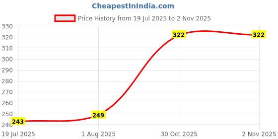 firstcry.com Marvel Avengers Party Bubble Pack - 950 ml marvel Price History Graph from 19 Jul 2025 to 1 Nov 2025