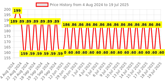 firstcry.com Marvel Avengers Racket Set (Color And Print May Vary) marvel Price History Graph from 4 Aug 2024 to 18 Jul 2025