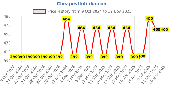 firstcry.com Marvel Black Panther Action Figure - Height 14.5 cm marvel Price History Graph from 9 Oct 2024 to 17 Nov 2025