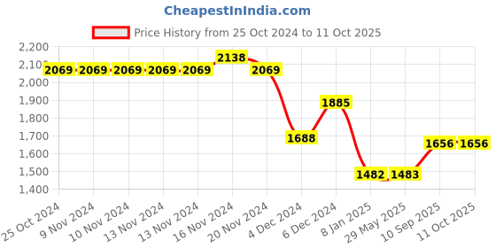 firstcry.com Marvel By Athom Living Captain America Shield Round Carpet - Black Grey marvel by athom living Price History Graph from 25 Oct 2024 to 11 Oct 2025