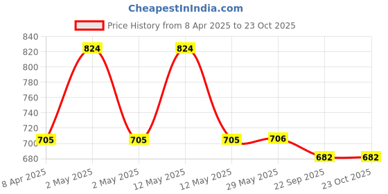 firstcry.com marvel by wear your mind Marvel By Crossroads Avengers Patch Full Length Pants - Blue marvel by wear your mind Price History Graph from 8 Apr 2025 to 22 Oct 2025