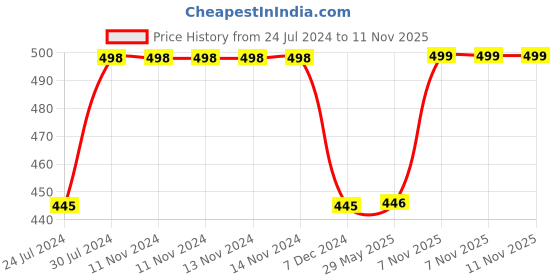 firstcry.com Marvel By Kuber Captain America Print Foldable Laundry Basket Clothes Storage Basket With Handle & Lid 60L - Red marvel by kuber Price History Graph from 24 Jul 2024 to 11 Nov 2025