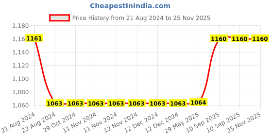firstcry.com marvel by kuber Kuber Industries Set of 2 School College Combo Set  Captain America Backpack & Pencil Pouch Set  School Backpack with Stationery Pouch  Perfect Combo For Adults & Kids  School Combo Set  Blue - 17 Inches marvel by kuber Price History Graph from 21 Aug 2024 to 25 Nov 2025