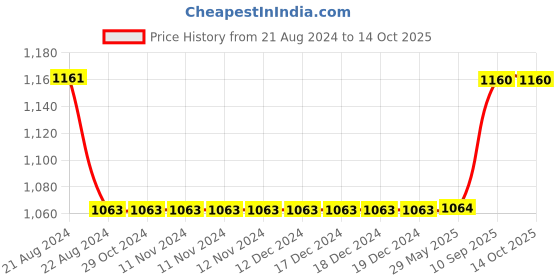 firstcry.com marvel by kuber Kuber Industries Set of 2 School College Combo Set  Marvel Spiderman Backpack & Pencil Pouch Set  Perfect Combo For Adults & Kids  Backpack with Stationery Pouch  School Combo Set  Black - 17 Inches marvel by kuber Price History Graph from 21 Aug 2024 to 4 Oct 2025